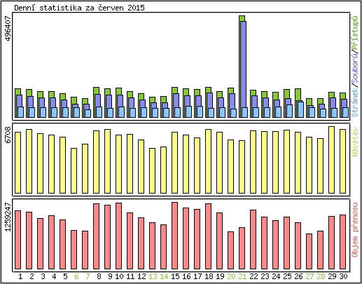 Denn statistika