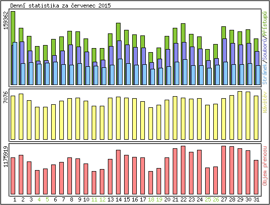 Denn statistika