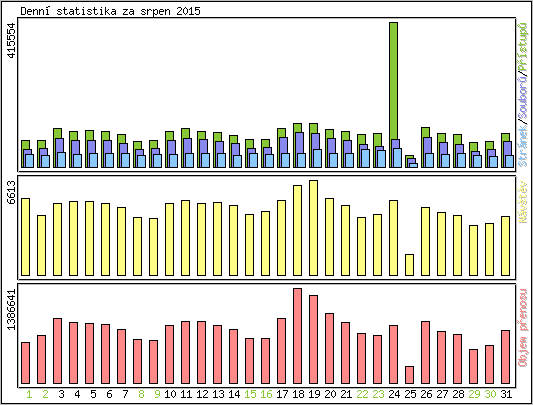 Denn statistika