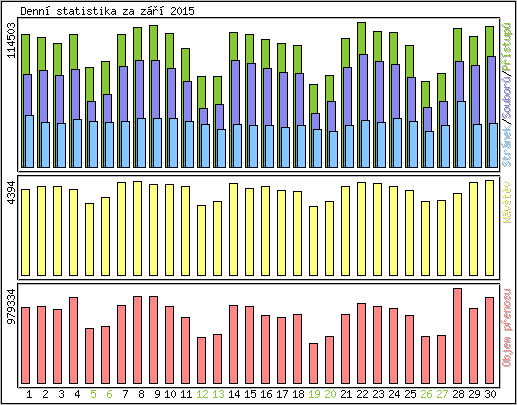Denn statistika