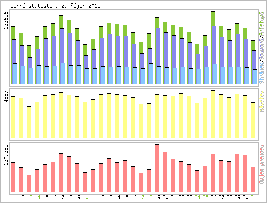Denn statistika