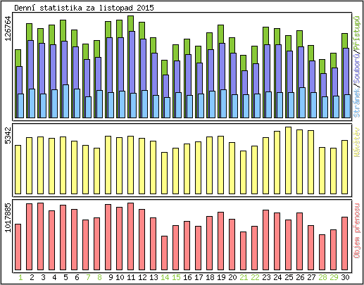 Denn statistika