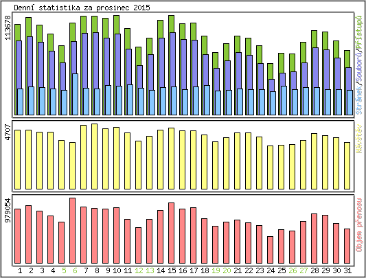 Denn statistika
