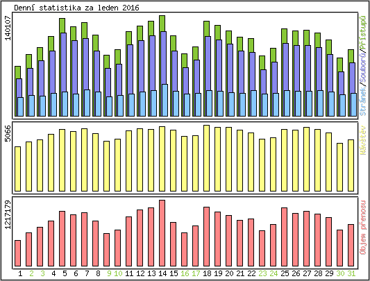 Denn statistika