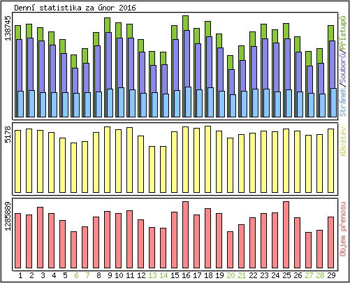 Denn statistika