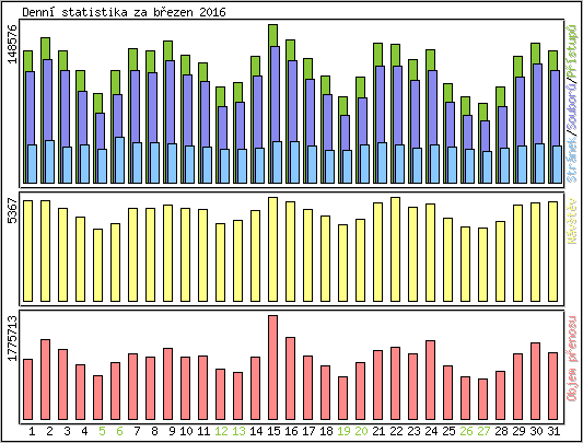 Denn statistika