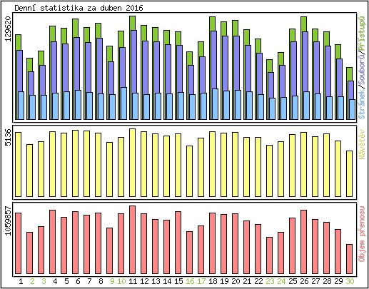 Denn statistika
