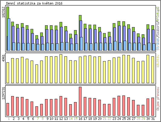 Denn statistika