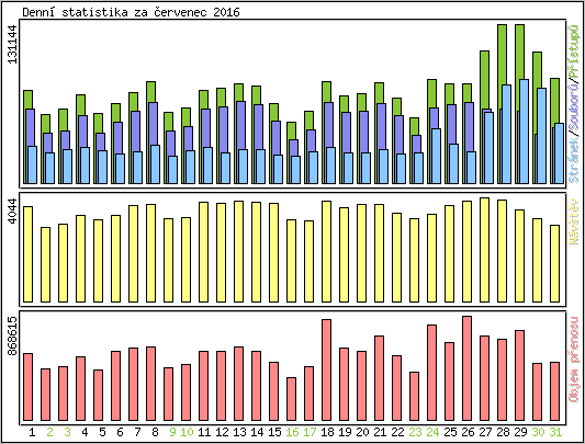 Denn statistika
