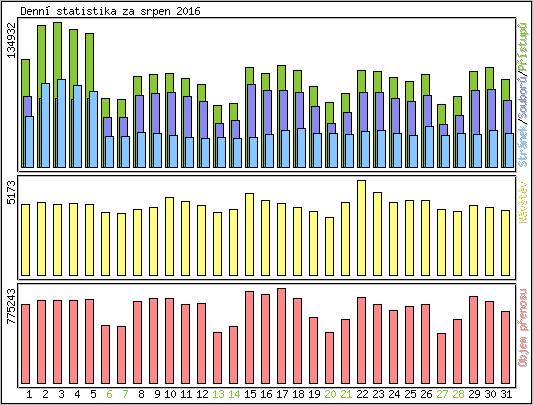 Denn statistika