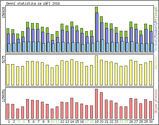 Denn statistika