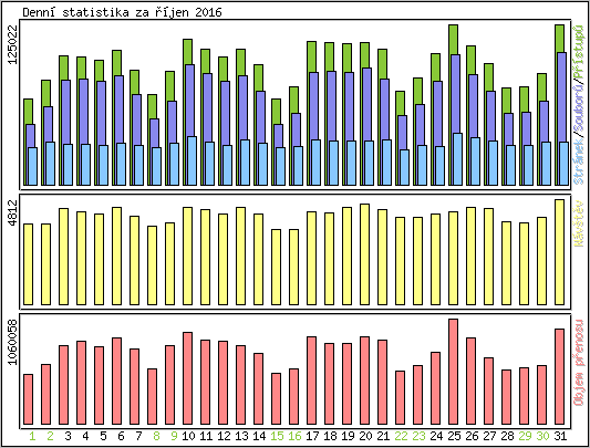 Denn statistika