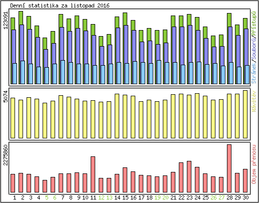 Denn statistika
