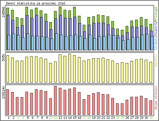 Denn statistika