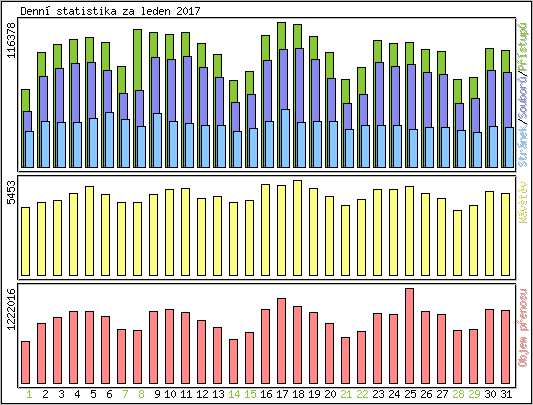 Denn statistika