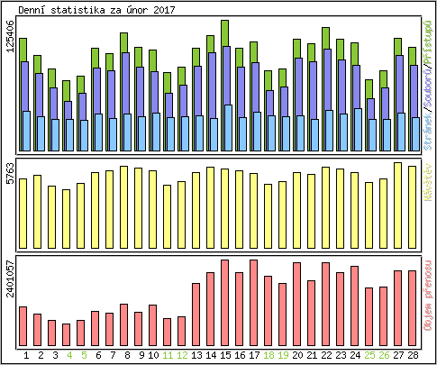 Denn statistika