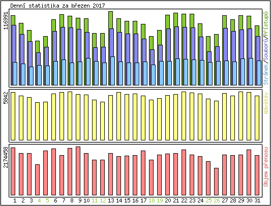 Denn statistika
