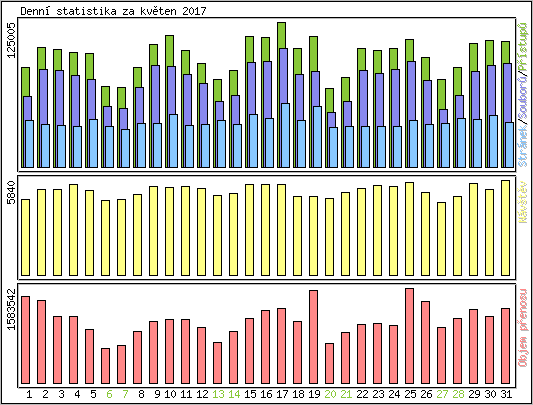 Denn statistika