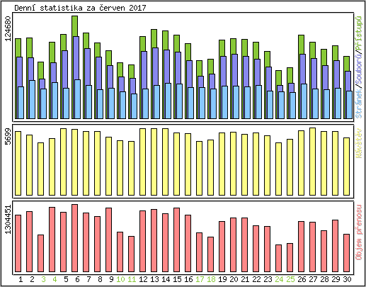 Denn statistika
