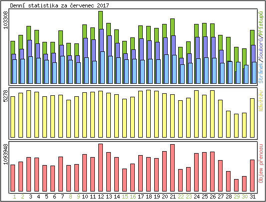 Denn statistika