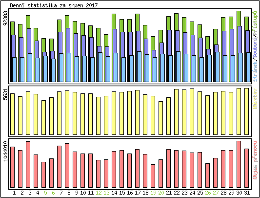 Denn statistika