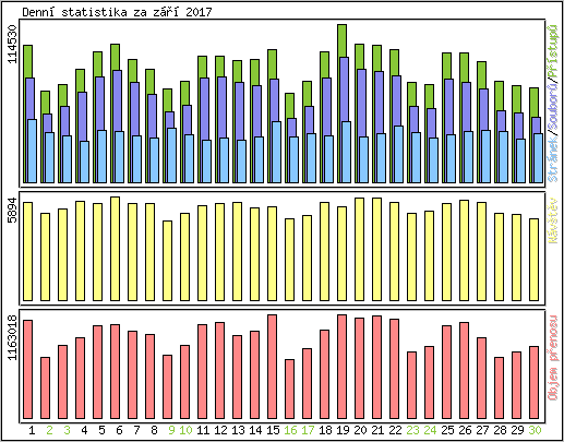 Denn statistika