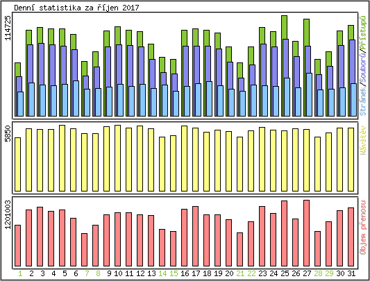 Denn statistika