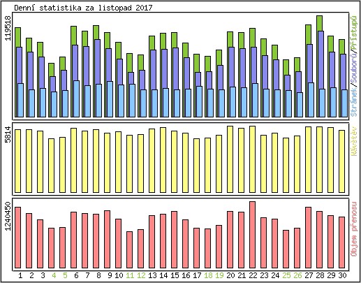 Denn statistika