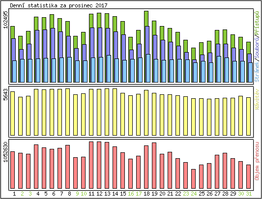 Denn statistika