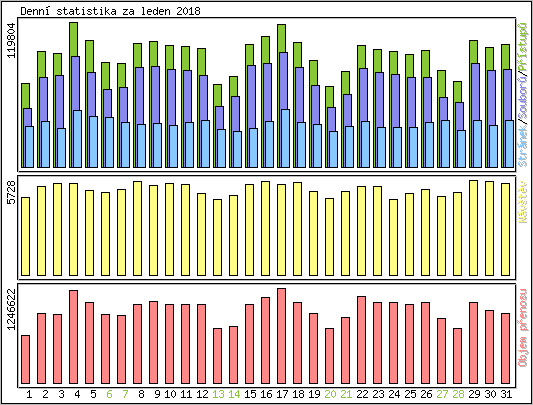 Denn statistika