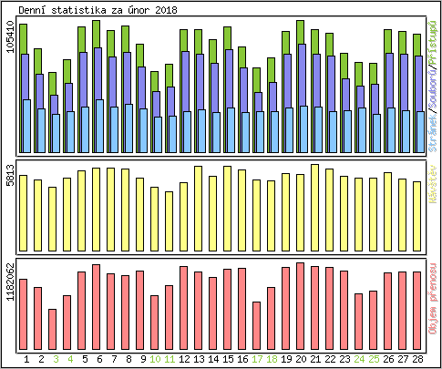 Denn statistika