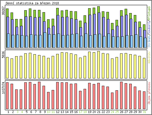 Denn statistika