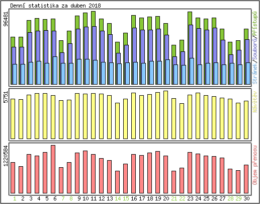 Denn statistika