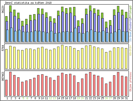 Denn statistika