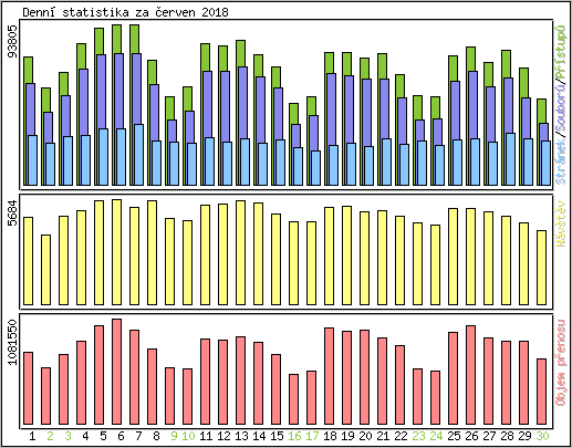 Denn statistika