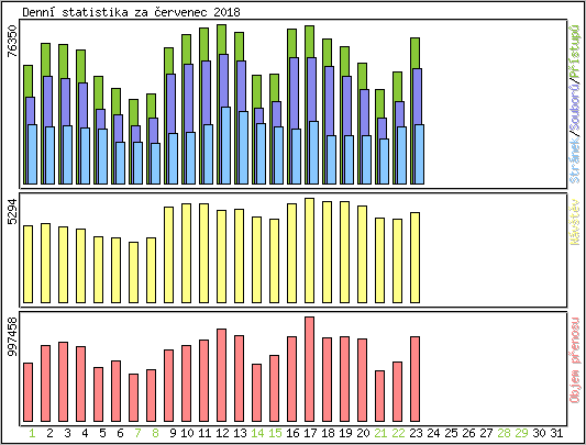 Denn statistika