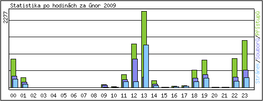 Statistika po hodinch