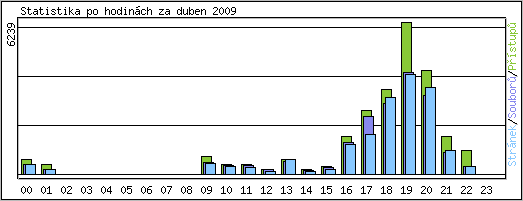 Statistika po hodinch