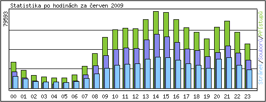 Statistika po hodinch