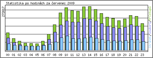Statistika po hodinch