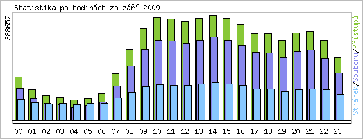 Statistika po hodinch