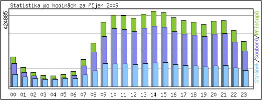 Statistika po hodinch
