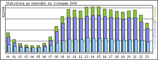 Statistika po hodinch