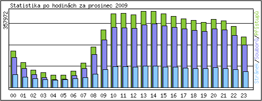 Statistika po hodinch