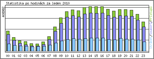 Statistika po hodinch