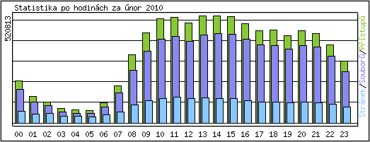 Statistika po hodinch
