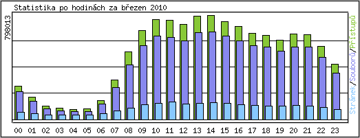 Statistika po hodinch