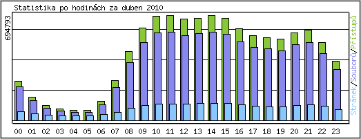 Statistika po hodinch