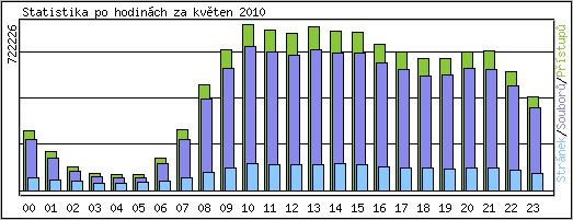 Statistika po hodinch