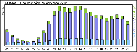 Statistika po hodinch